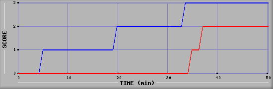 Team Scoring Diagramm