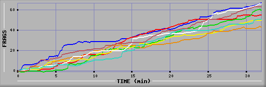 Frag Diagramm