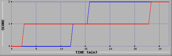 Team Scoring Diagramm