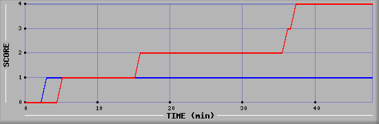 Team Scoring Diagramm