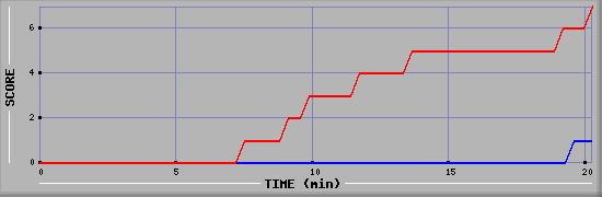 Team Scoring Diagramm