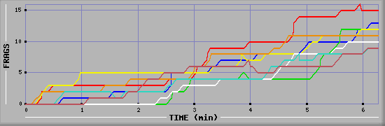 Frag Diagramm