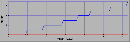 Team Scoring Diagramm