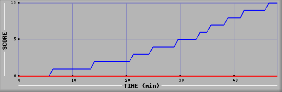 Team Scoring Diagramm