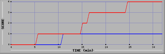 Team Scoring Diagramm