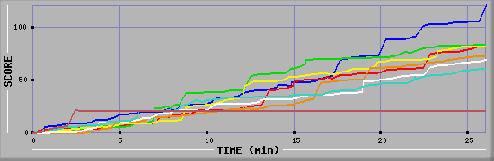 Score Graph