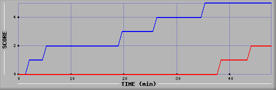 Team Scoring Diagramm