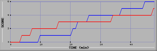 Team Scoring Diagramm