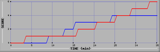 Team Scoring Diagramm