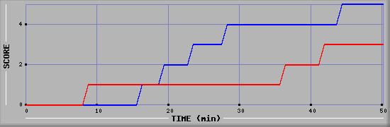 Team Scoring Diagramm