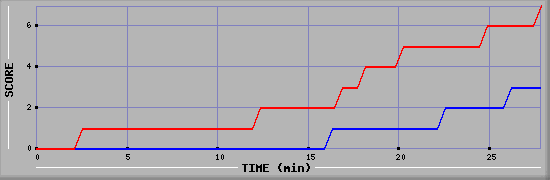 Team Scoring Diagramm