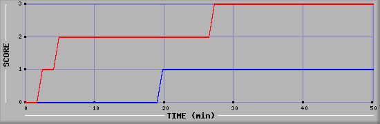 Team Scoring Diagramm