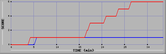 Team Scoring Diagramm