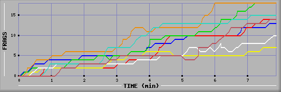 Frag Diagramm