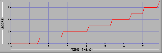 Team Scoring Diagramm