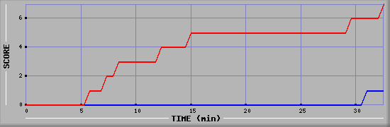 Team Scoring Diagramm