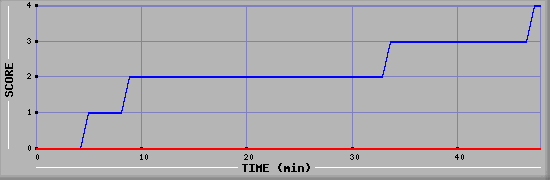 Team Scoring Diagramm