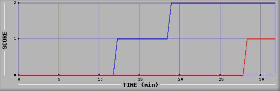 Team Scoring Diagramm