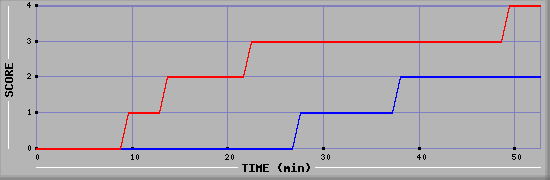 Team Scoring Diagramm