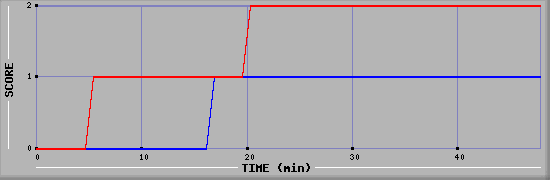 Team Scoring Diagramm