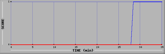 Team Scoring Diagramm