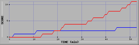 Team Scoring Diagramm