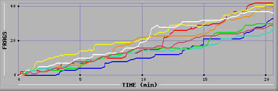 Frag Diagramm