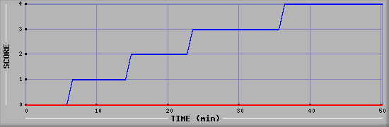 Team Scoring Diagramm