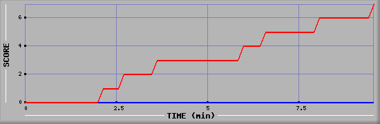 Team Scoring Diagramm