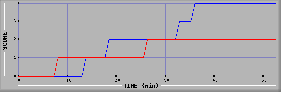 Team Scoring Diagramm