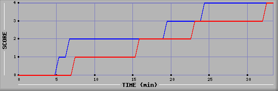 Team Scoring Diagramm