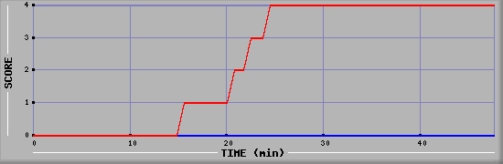 Team Scoring Diagramm