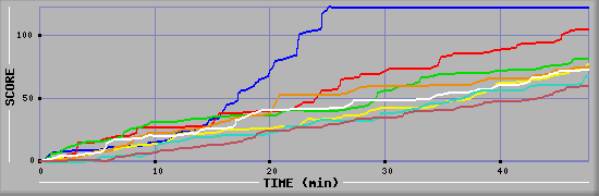 Score Graph