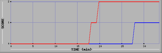 Team Scoring Diagramm