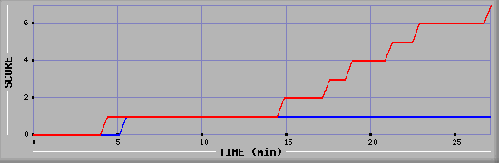 Team Scoring Diagramm