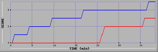 Team Scoring Diagramm