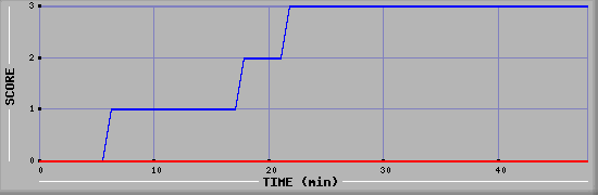 Team Scoring Diagramm