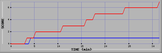 Team Scoring Diagramm