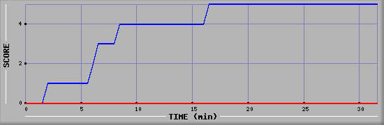 Team Scoring Diagramm