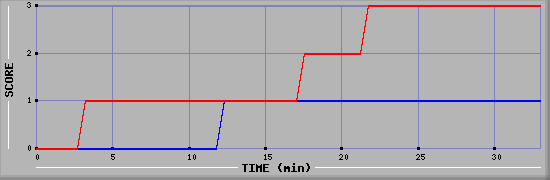 Team Scoring Diagramm