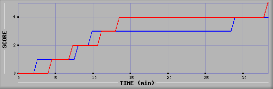 Team Scoring Diagramm