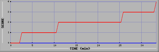 Team Scoring Diagramm