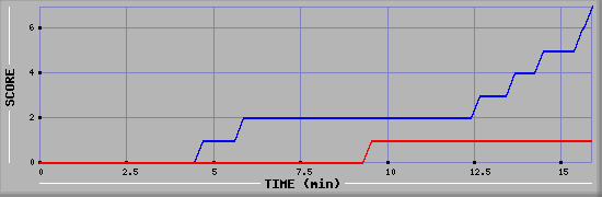 Team Scoring Diagramm