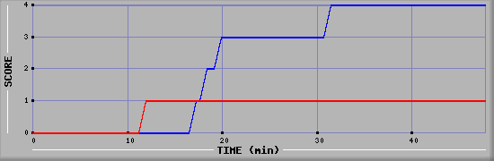 Team Scoring Diagramm