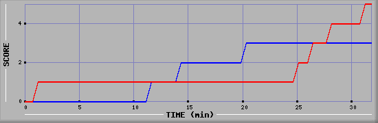 Team Scoring Diagramm