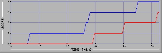 Team Scoring Diagramm