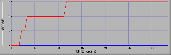 Team Scoring Diagramm