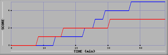 Team Scoring Diagramm