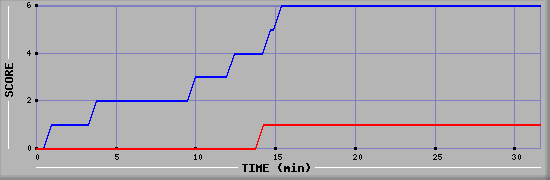 Team Scoring Diagramm