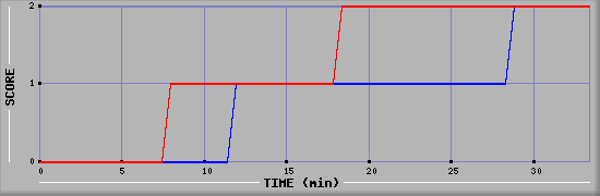 Team Scoring Diagramm